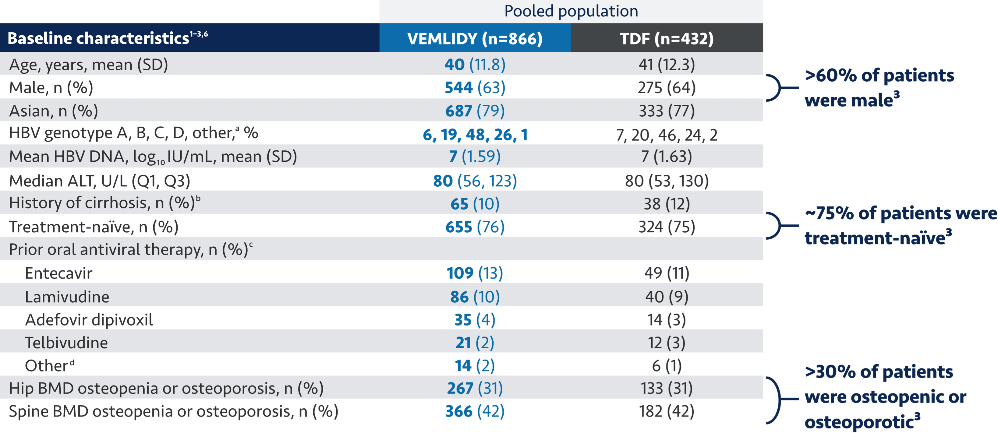Baseline characteristics