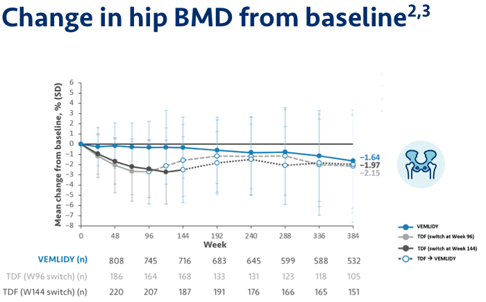 change in hip