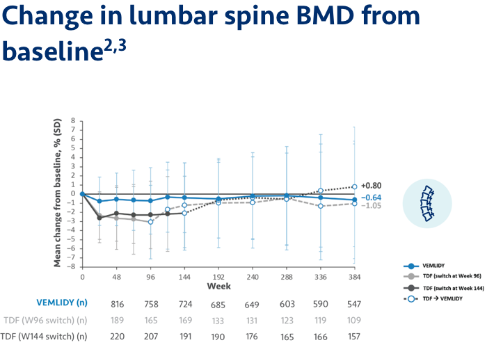 change in lumbar