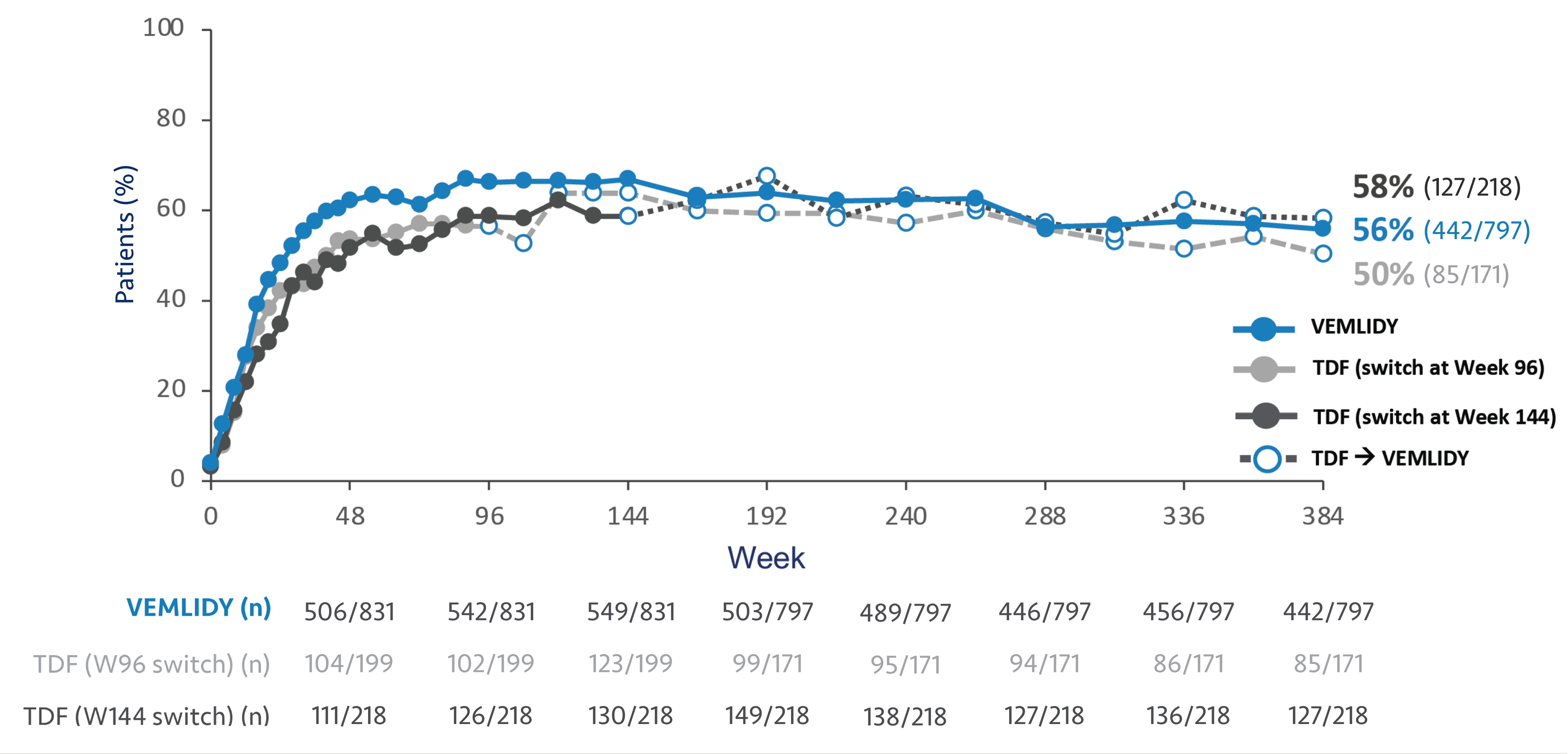 Chart showing ALT normalization at Week 384 for VEMLIDY® (tenofovir alafenamide) vs TDF (tenofovir disoproxil fumarate)