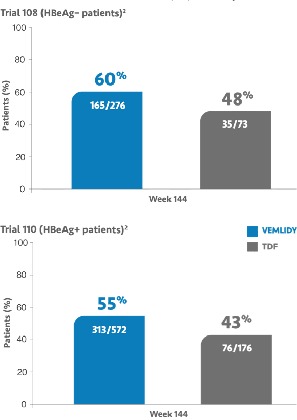 Chart showing ALT normalization for VEMLIDY® (tenofovir alafenamide) vs TDF (tenofovir disoproxil fumarate) in HBeAg- and HBeAg+ patients
