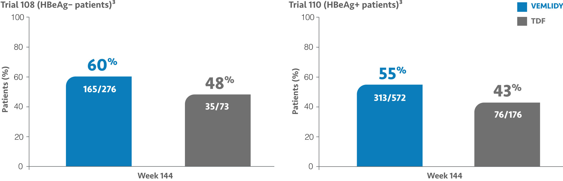 Chart showing ALT normalization for VEMLIDY® (tenofovir alafenamide) vs TDF (tenofovir disoproxil fumarate) in HBeAg- and HBeAg+ patients