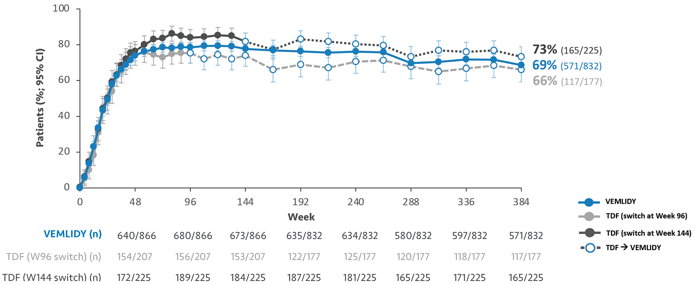 Chart showing HBV DNA <29 IU/mL at Week 384 for VEMLIDY® (tenofovir alafenamide) vs TDF (tenofovir disoproxil fumarate)