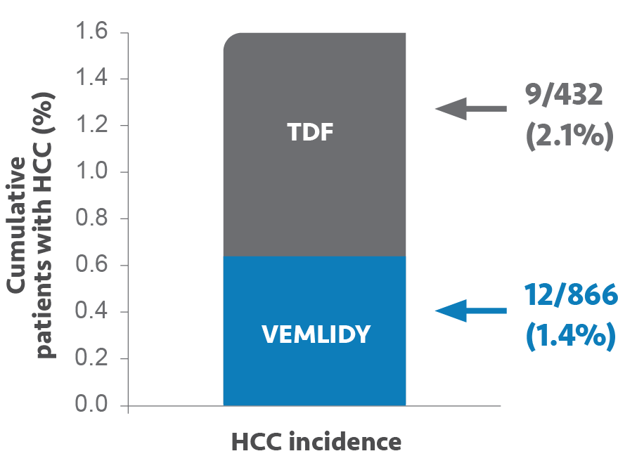 Table depicting HCC surveillance at Week 240 for VEMLIDY® (tenofovir alafenamide) vs TDF (tenofovir disoproxil fumarate)