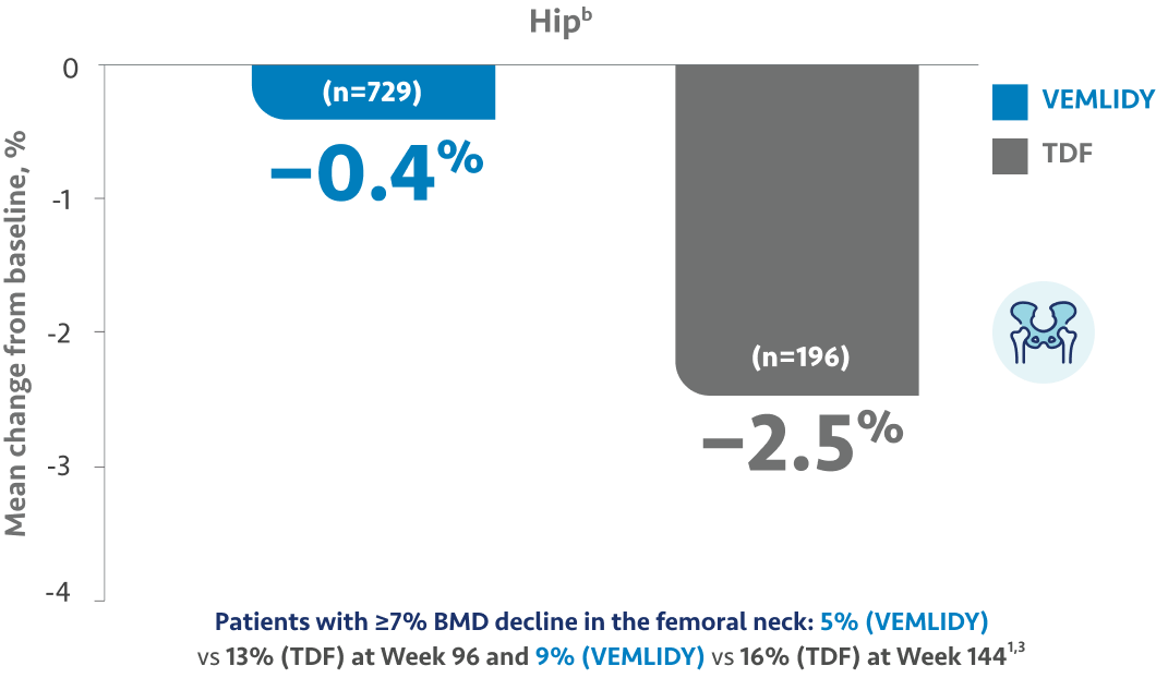 Chart depicting impact on BMD at the hip with VEMLIDY® (tenofovir alafenamide) vs TDF (tenofovir disoproxil fumarate) at Week 144