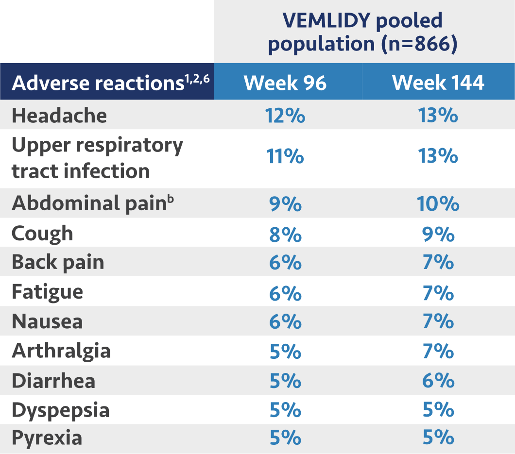 Table depicting adverse reactions at Week 96 and Week 144 for VEMLIDY® (tenofovir alafenamide)