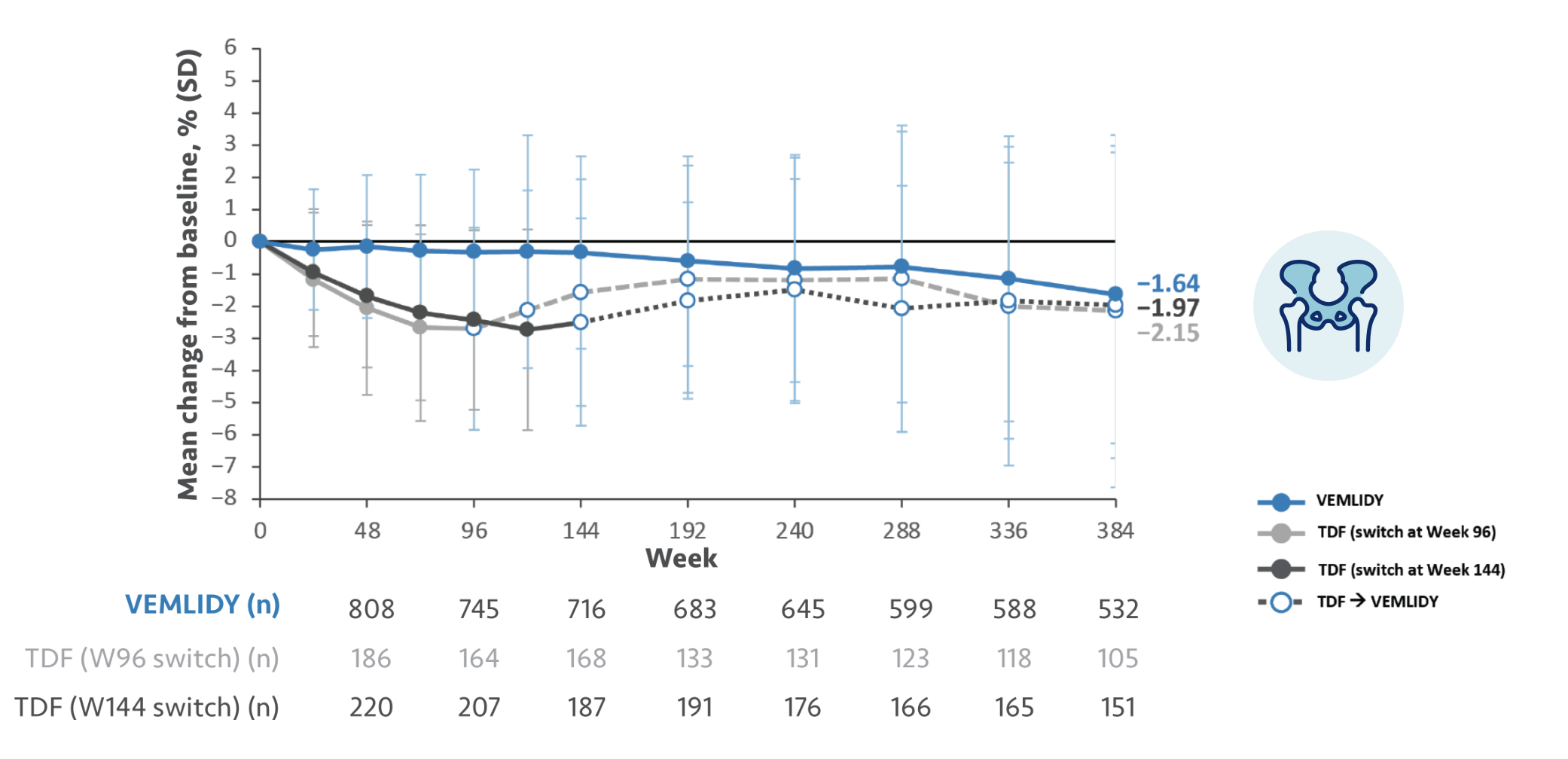 Graph depicting change in hip BMD from baseline at Week 384 for patients using VEMLIDY® (tenofovir alafenamide) compared to TDF (tenofovir disoproxil fumarate)