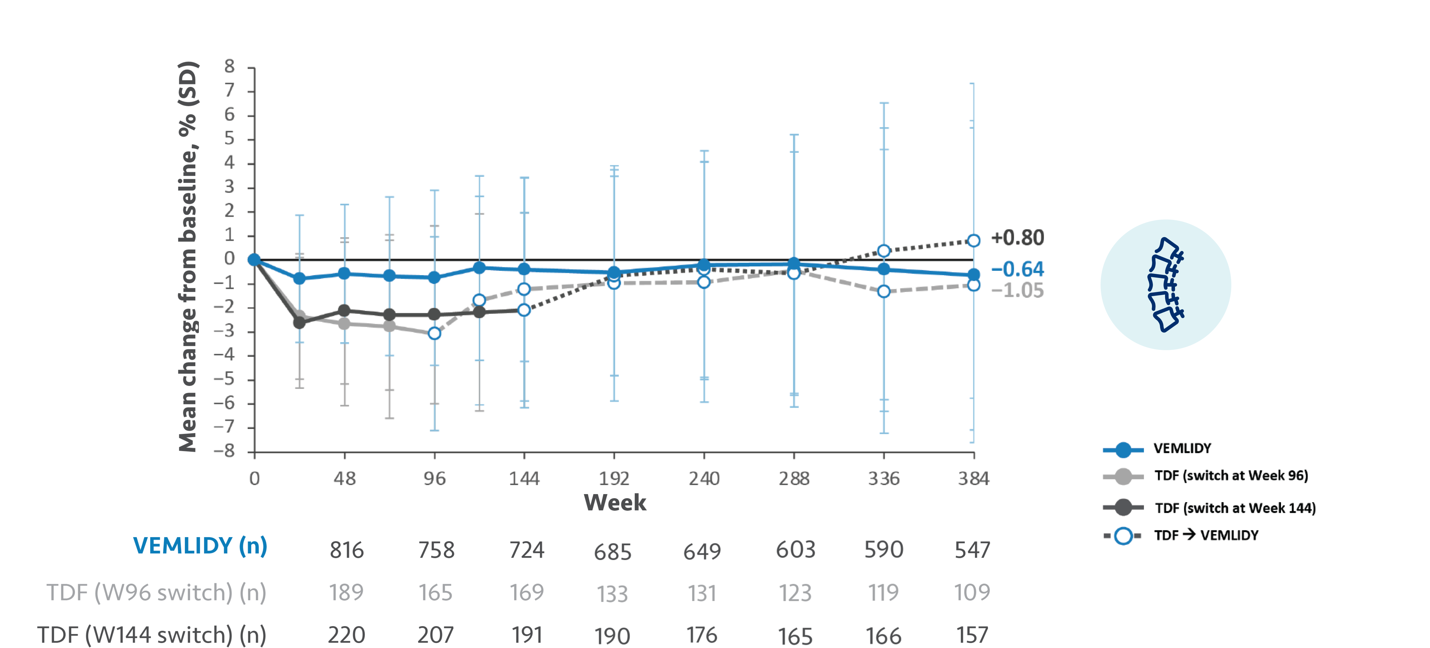 Graph depicting change in spine BMD from baseline at Week 384 for patients using VEMLIDY® (tenofovir alafenamide) compared to TDF (tenofovir disoproxil fumarate)