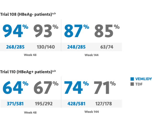 Chart showing virology response in HBeAg- and HBeAg+ patients with VEMLIDY® (tenofovir alafenamide) vs TDF (tenofovir disoproxil fumarate)