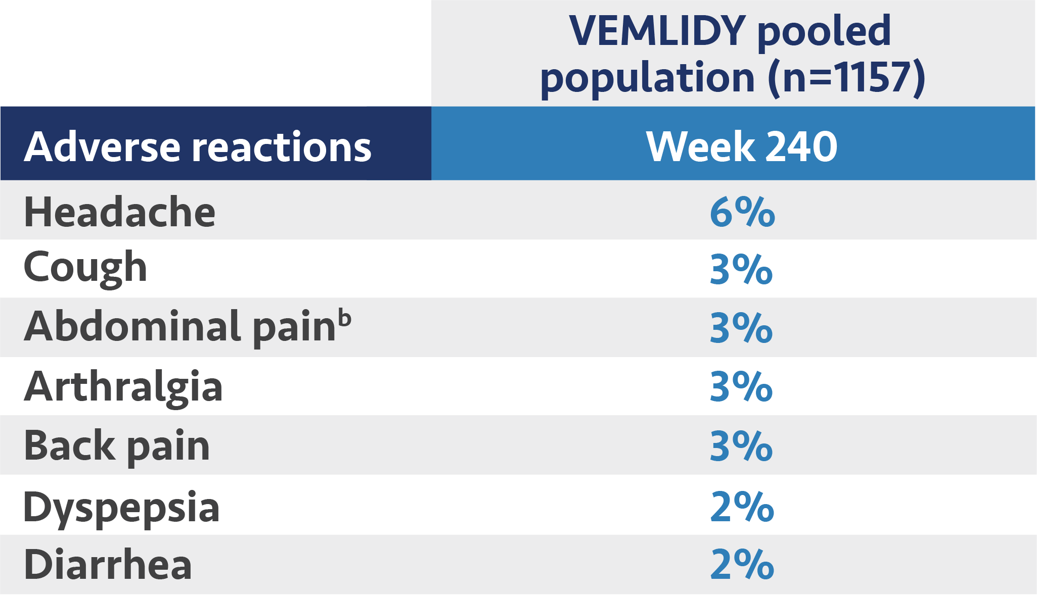 Graph depicting discontinuations due to adverse events for VEMLIDY® (tenofovir alafenamide) vs TDF (tenofovir disoproxil fumarate)
