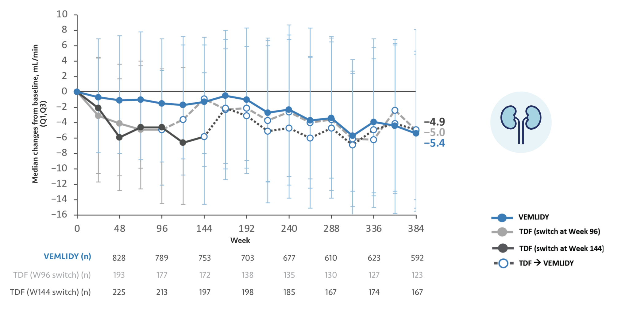 Chart showing change in eGFRCG from baseline at Week 384 for patients on VEMLIDY® (tenofovir alafenamide) compared to TDF (tenofovir disoproxil fumarate)