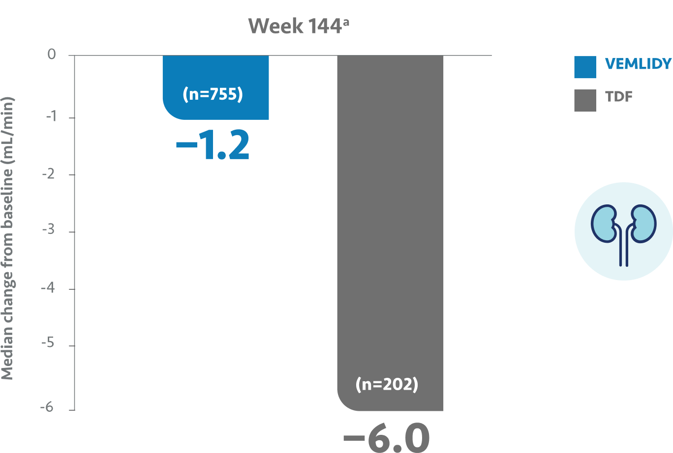 Median change in eGFRCG from baseline for VEMLIDY® (tenofovir alafenamide) vs TDF (tenofovir disoproxil fumarate)