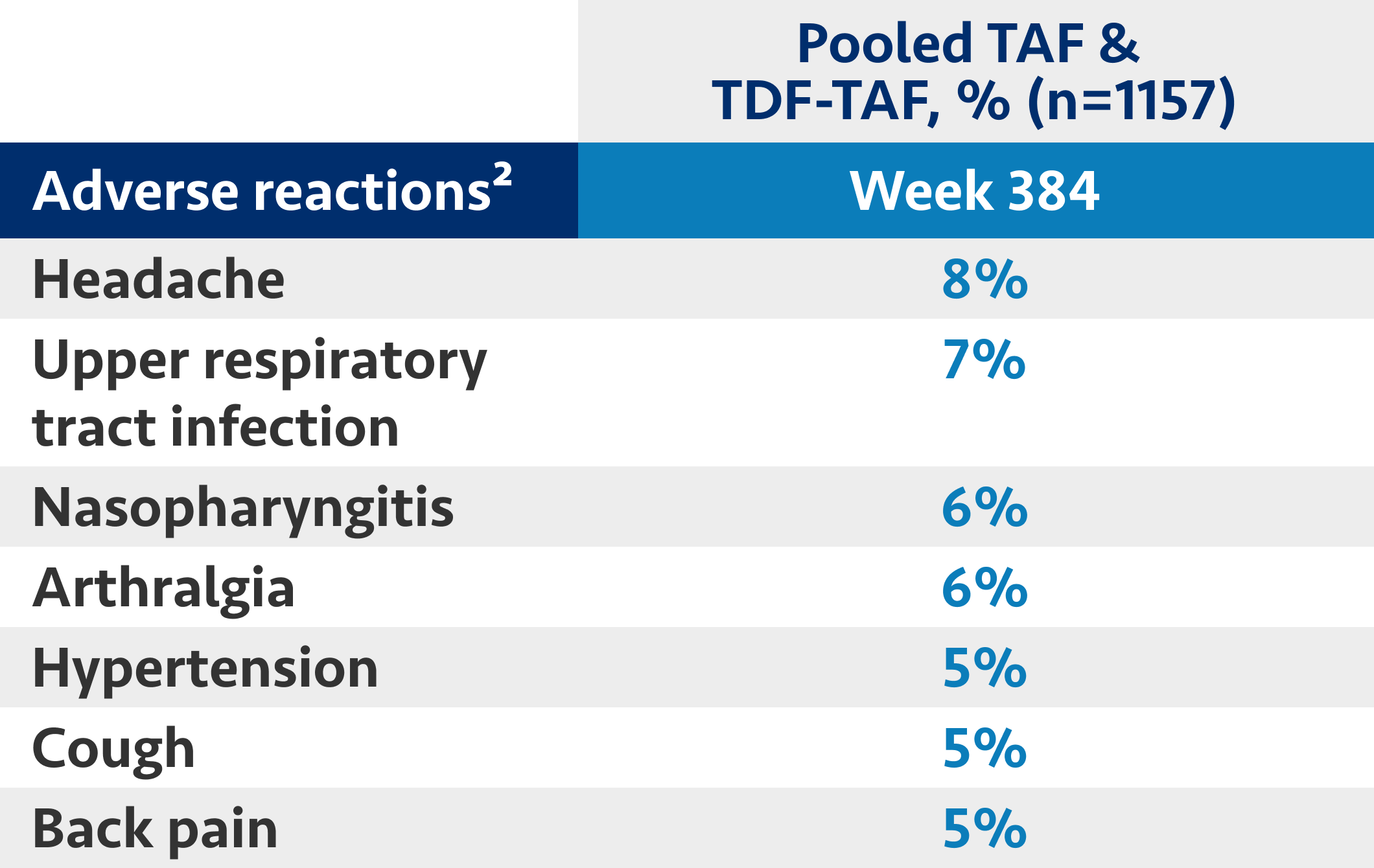 Table depicting adverse reactions at Week 384 for VEMLIDY® (tenofovir alafenamide)